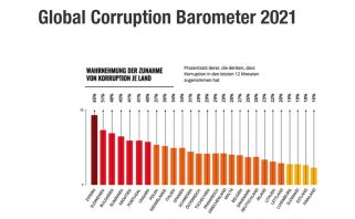 Wahrnehmung von Korruption nach Land